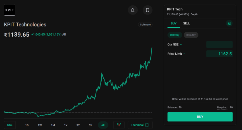 KPIT Tech stock gave multibagger returns to its investors